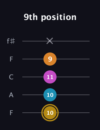D♯ Major 7th Sharp 5th guitar tab — 9th position (10 10 11 9 x) in Open D (f♯DF♯AD) · Capo 3