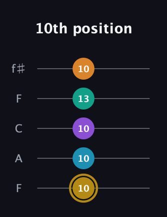 D♯ Major 7th Sharp 9th guitar tab — 10th position (10 10 10 13 10) in Open D (f♯DF♯AD) · Capo 3