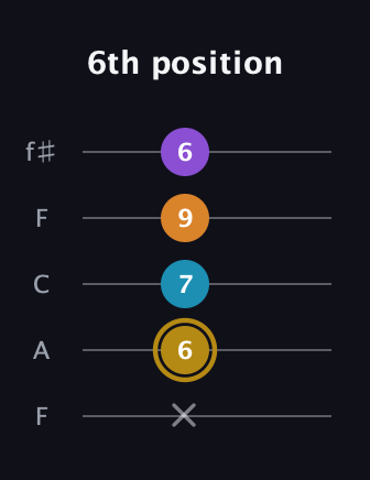 D♯ Major 7th guitar tab — 6th position (x 6 7 9 6) in Open D (f♯DF♯AD) · Capo 3