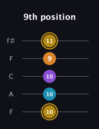 D♯ Major 7th guitar tab — 9th position (10 10 10 9 11) in Open D (f♯DF♯AD) · Capo 3