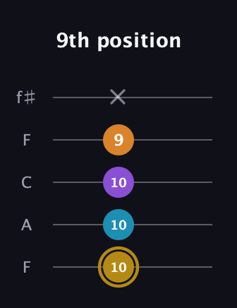 D♯ Major 7th guitar tab — 9th position (10 10 10 9 x) in Open D (f♯DF♯AD) · Capo 3