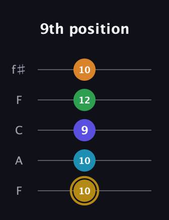 D♯ Major 9th Flat 5th guitar tab — 9th position (10 10 9 12 10) in Open D (f♯DF♯AD) · Capo 3