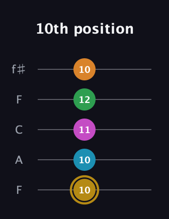 D♯ Major 9th Sharp 5th guitar tab — 10th position (10 10 11 12 10) in Open D (f♯DF♯AD) · Capo 3