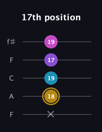 D♯ Major Flat 13th guitar tab — 17th position (x 18 19 17 19) in Open D (f♯DF♯AD) · Capo 3