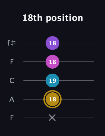 D♯ Major Flat 13th guitar tab — 18th position (x 18 19 18 18) in Open D (f♯DF♯AD) · Capo 3