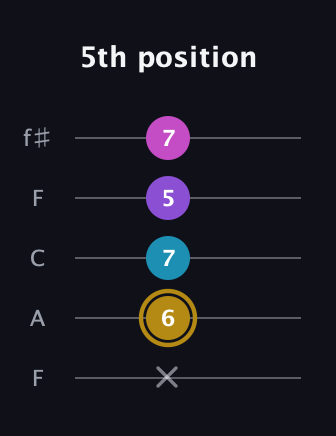 D♯ Major Flat 13th guitar tab — 5th position (x 6 7 5 7) in Open D (f♯DF♯AD) · Capo 3