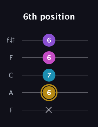D♯ Major Flat 13th guitar tab — 6th position (x 6 7 6 6) in Open D (f♯DF♯AD) · Capo 3