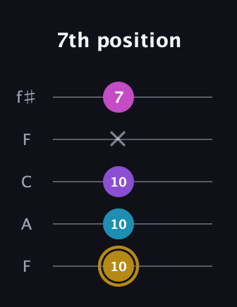 D♯ Major Flat 13th guitar tab — 7th position (10 10 10 x 7) in Open D (f♯DF♯AD) · Capo 3