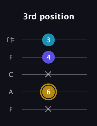 D♯ Major Flat 5th guitar tab — 3rd position (x 6 x 4 3) in Open D (f♯DF♯AD) · Capo 3