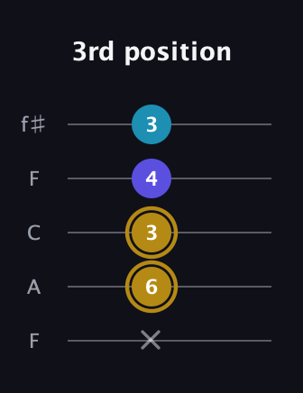 D♯ Major Flat 5th guitar tab — 3rd position (x 6 3 4 3) in Open D (f♯DF♯AD) · Capo 3