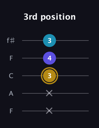D♯ Major Flat 5th guitar tab — 3rd position (x x 3 4 3) in Open D (f♯DF♯AD) · Capo 3