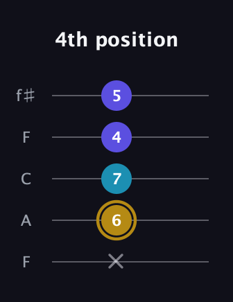 D♯ Major Flat 5th guitar tab — 4th position (x 6 7 4 5) in Open D (f♯DF♯AD) · Capo 3