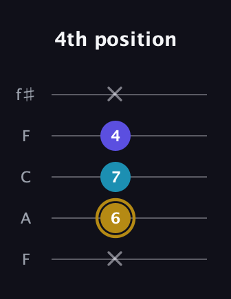 D♯ Major Flat 5th guitar tab — 4th position (x 6 7 4 x) in Open D (f♯DF♯AD) · Capo 3