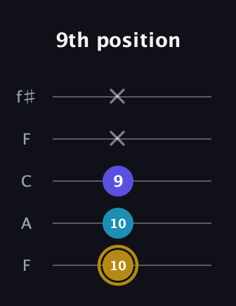 D♯ Major Flat 5th guitar tab — 9th position (10 10 9 x x) in Open D (f♯DF♯AD) · Capo 3