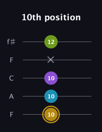 D♯ Major Flat 9th guitar tab — 10th position (10 10 10 x 12) in Open D (f♯DF♯AD) · Capo 3