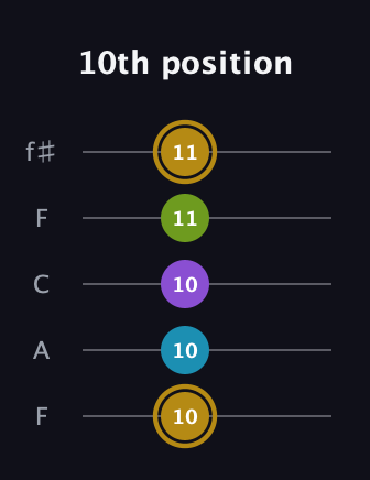 D♯ Major Flat 9th guitar tab — 10th position (10 10 10 11 11) in Open D (f♯DF♯AD) · Capo 3