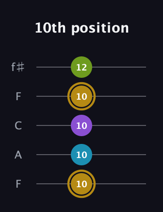 D♯ Major Flat 9th guitar tab — 10th position (10 10 10 10 12) in Open D (f♯DF♯AD) · Capo 3