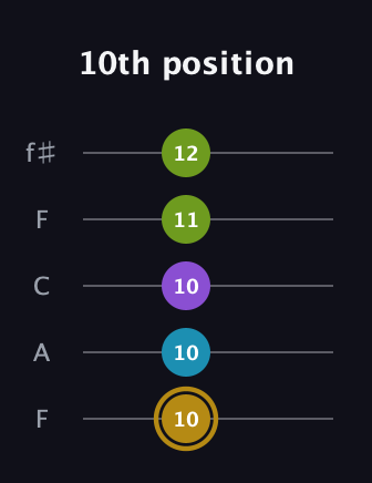 D♯ Major Flat 9th guitar tab — 10th position (10 10 10 11 12) in Open D (f♯DF♯AD) · Capo 3