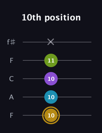 D♯ Major Flat 9th guitar tab — 10th position (10 10 10 11 x) in Open D (f♯DF♯AD) · Capo 3