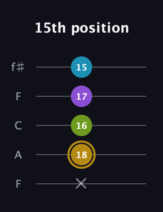 D♯ Major Flat 9th guitar tab — 15th position (x 18 16 17 15) in Open D (f♯DF♯AD) · Capo 3