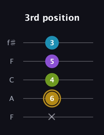D♯ Major Flat 9th guitar tab — 3rd position (x 6 4 5 3) in Open D (f♯DF♯AD) · Capo 3