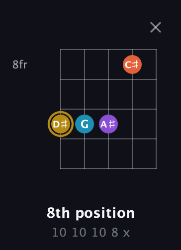 D♯ Major Sharp 13th guitar chord — 8th position (10 10 10 8 x) fretboard diagram in Open D (f♯DF♯AD) · Capo 3