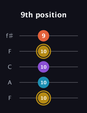 D♯ Major Sharp 13th guitar tab — 9th position (10 10 10 10 9) in Open D (f♯DF♯AD) · Capo 3