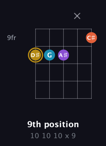 D♯ Major Sharp 13th guitar chord — 9th position (10 10 10 x 9) fretboard diagram in Open D (f♯DF♯AD) · Capo 3