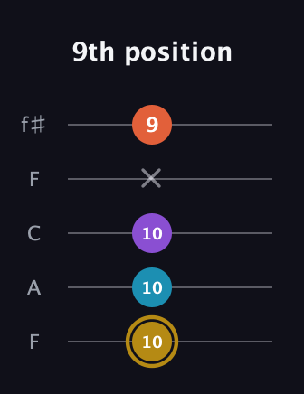 D♯ Major Sharp 13th guitar tab — 9th position (10 10 10 x 9) in Open D (f♯DF♯AD) · Capo 3