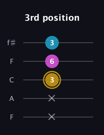 D♯ Major Sharp 5th guitar tab — 3rd position (x x 3 6 3) in Open D (f♯DF♯AD) · Capo 3