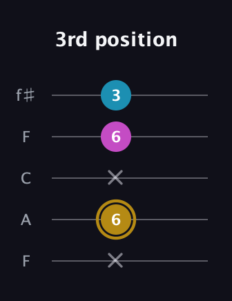 D♯ Major Sharp 5th guitar tab — 3rd position (x 6 x 6 3) in Open D (f♯DF♯AD) · Capo 3