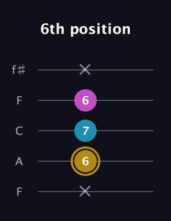 D♯ Major Sharp 5th guitar tab — 6th position (x 6 7 6 x) in Open D (f♯DF♯AD) · Capo 3