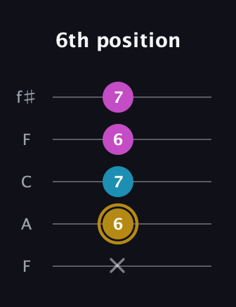 D♯ Major Sharp 5th guitar tab — 6th position (x 6 7 6 7) in Open D (f♯DF♯AD) · Capo 3