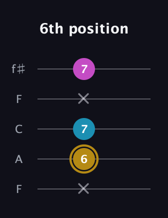 D♯ Major Sharp 5th guitar tab — 6th position (x 6 7 x 7) in Open D (f♯DF♯AD) · Capo 3