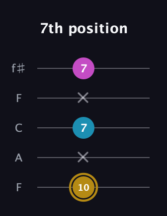 D♯ Major Sharp 5th guitar tab — 7th position (10 x 7 x 7) in Open D (f♯DF♯AD) · Capo 3