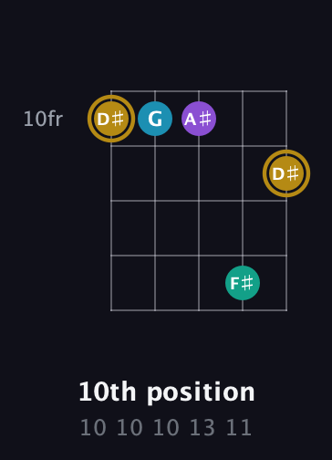 D♯ Major Sharp 9th guitar chord — 10th position (10 10 10 13 11) fretboard diagram in Open D (f♯DF♯AD) · Capo 3
