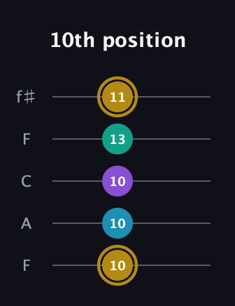 D♯ Major Sharp 9th guitar tab — 10th position (10 10 10 13 11) in Open D (f♯DF♯AD) · Capo 3