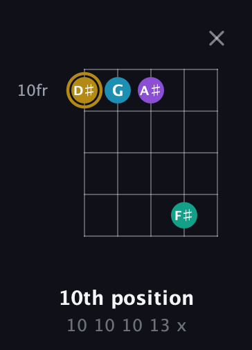 D♯ Major Sharp 9th guitar chord — 10th position (10 10 10 13 x) fretboard diagram in Open D (f♯DF♯AD) · Capo 3