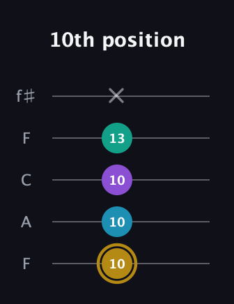 D♯ Major Sharp 9th guitar tab — 10th position (10 10 10 13 x) in Open D (f♯DF♯AD) · Capo 3