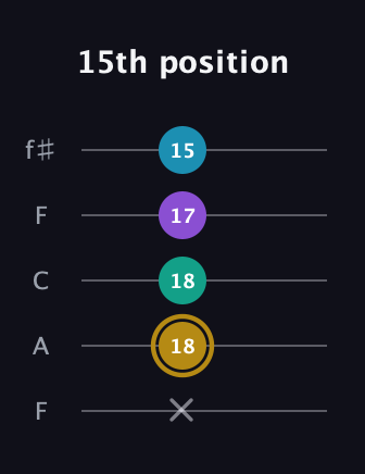 D♯ Major Sharp 9th guitar tab — 15th position (x 18 18 17 15) in Open D (f♯DF♯AD) · Capo 3