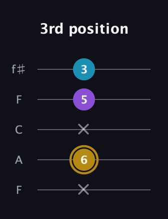 D♯ Major guitar tab — 3rd position (x 6 x 5 3) in Open D (f♯DF♯AD) · Capo 3