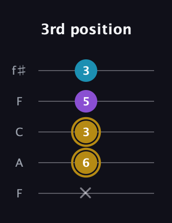 D♯ Major guitar tab — 3rd position (x 6 3 5 3) in Open D (f♯DF♯AD) · Capo 3