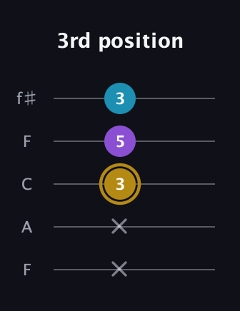 D♯ Major guitar tab — 3rd position (x x 3 5 3) in Open D (f♯DF♯AD) · Capo 3
