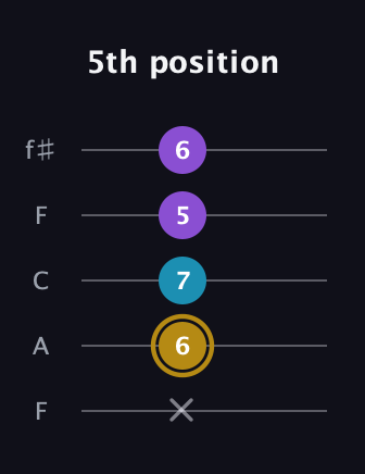 D♯ Major guitar tab — 5th position (x 6 7 5 6) in Open D (f♯DF♯AD) · Capo 3