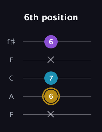 D♯ Major guitar tab — 6th position (x 6 7 x 6) in Open D (f♯DF♯AD) · Capo 3