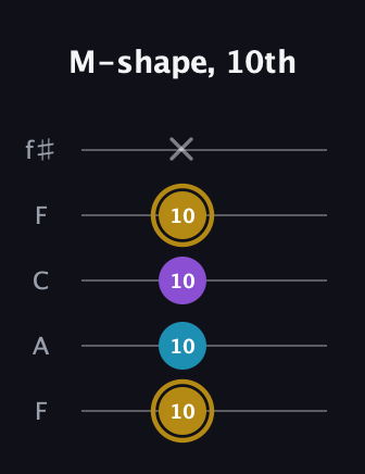 D♯ Major guitar tab — M-shape, 10th (10 10 10 10 x) in Open D (f♯DF♯AD) · Capo 3