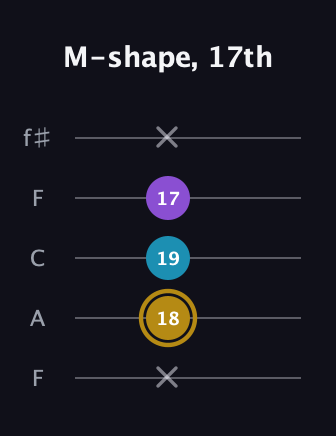 D♯ Major guitar tab — M-shape, 17th (x 18 19 17 x) in Open D (f♯DF♯AD) · Capo 3