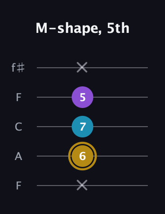 D♯ Major guitar tab — M-shape, 5th (x 6 7 5 x) in Open D (f♯DF♯AD) · Capo 3