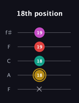 D♯ Minor 6th Sharp 5th guitar tab — 18th position (x 18 18 19 19) in Open D (f♯DF♯AD) · Capo 3
