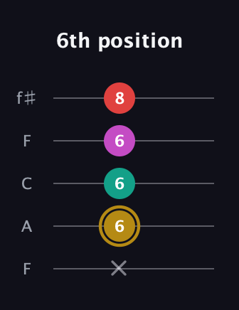 D♯ Minor 6th Sharp 5th guitar tab — 6th position (x 6 6 6 8) in Open D (f♯DF♯AD) · Capo 3